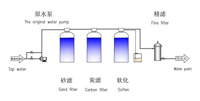 軟化水設備