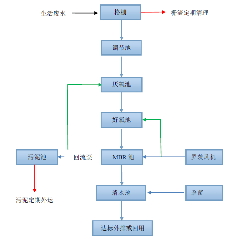 一體化MBR生活污水處理設(shè)備